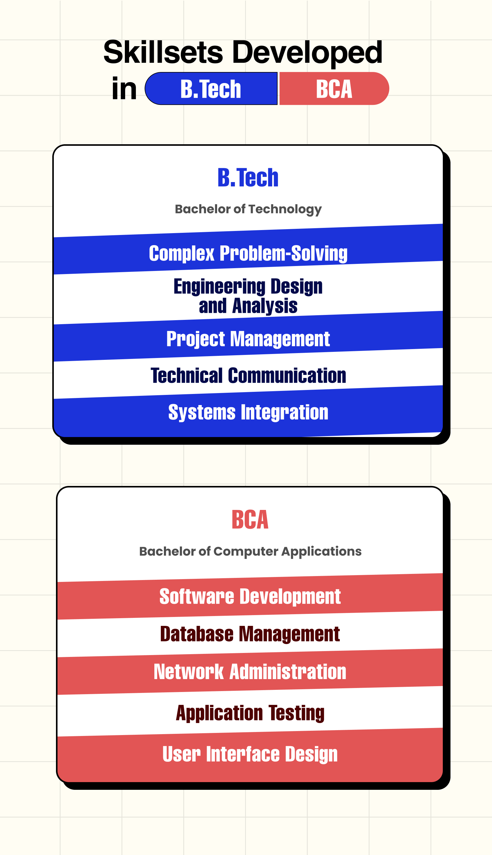 Skills Set Developed in B.tech and BCA