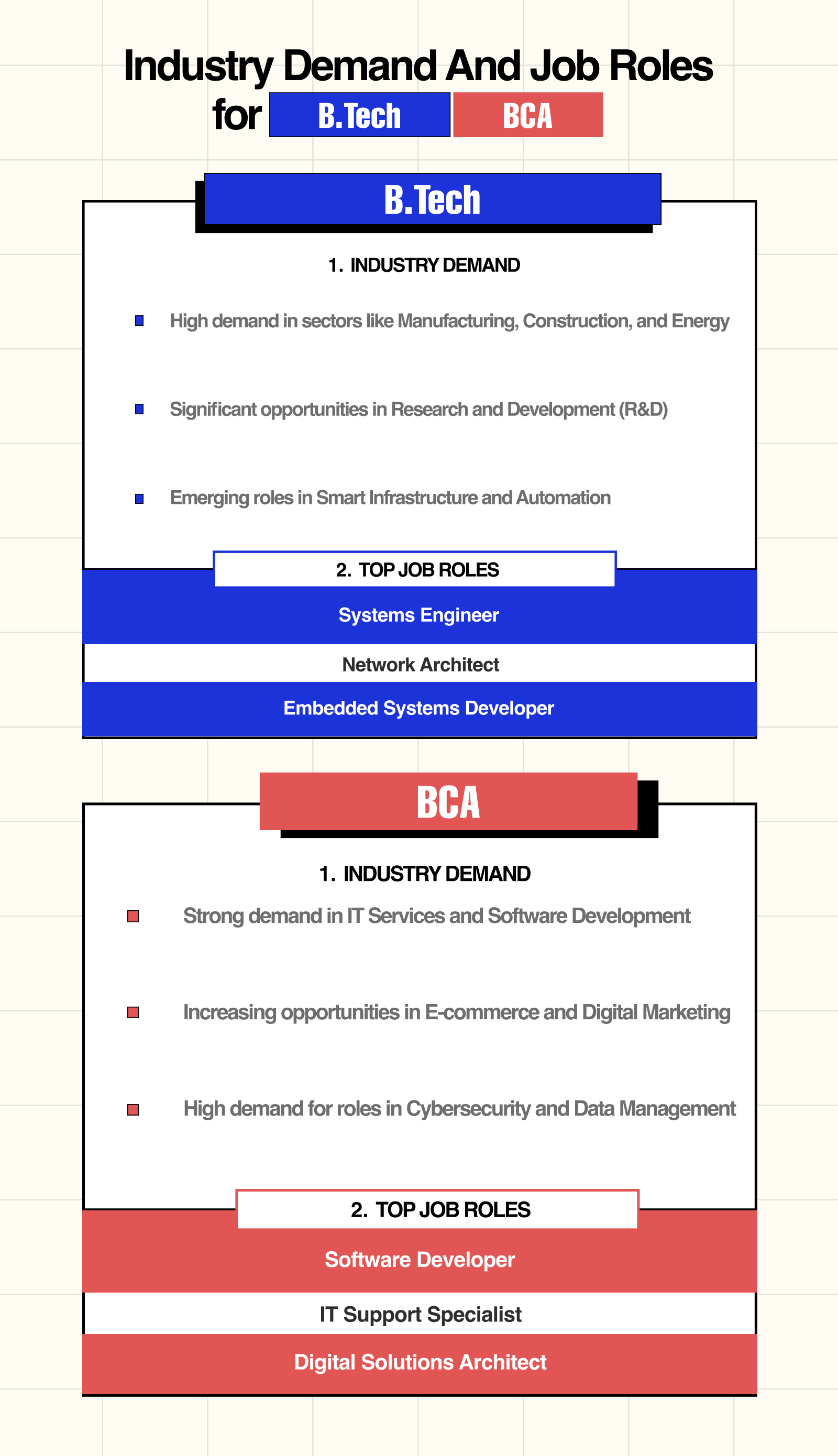 Industry Demand and Job Role for Btech and BCA Graduates