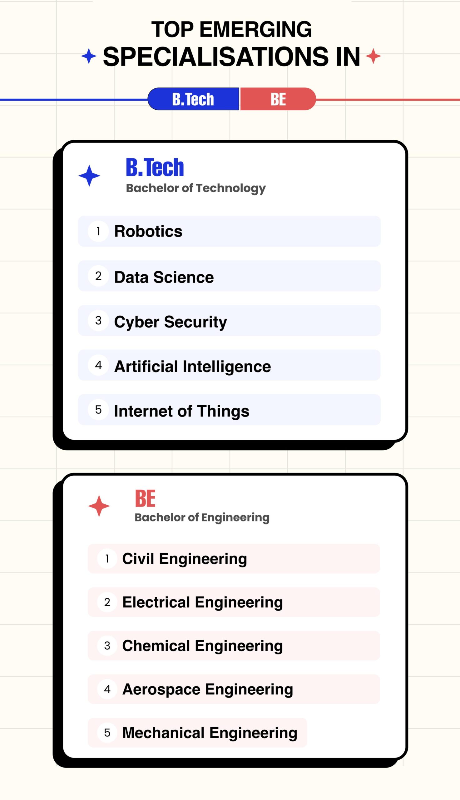 Top Emerging Specialisation in Btech and BE