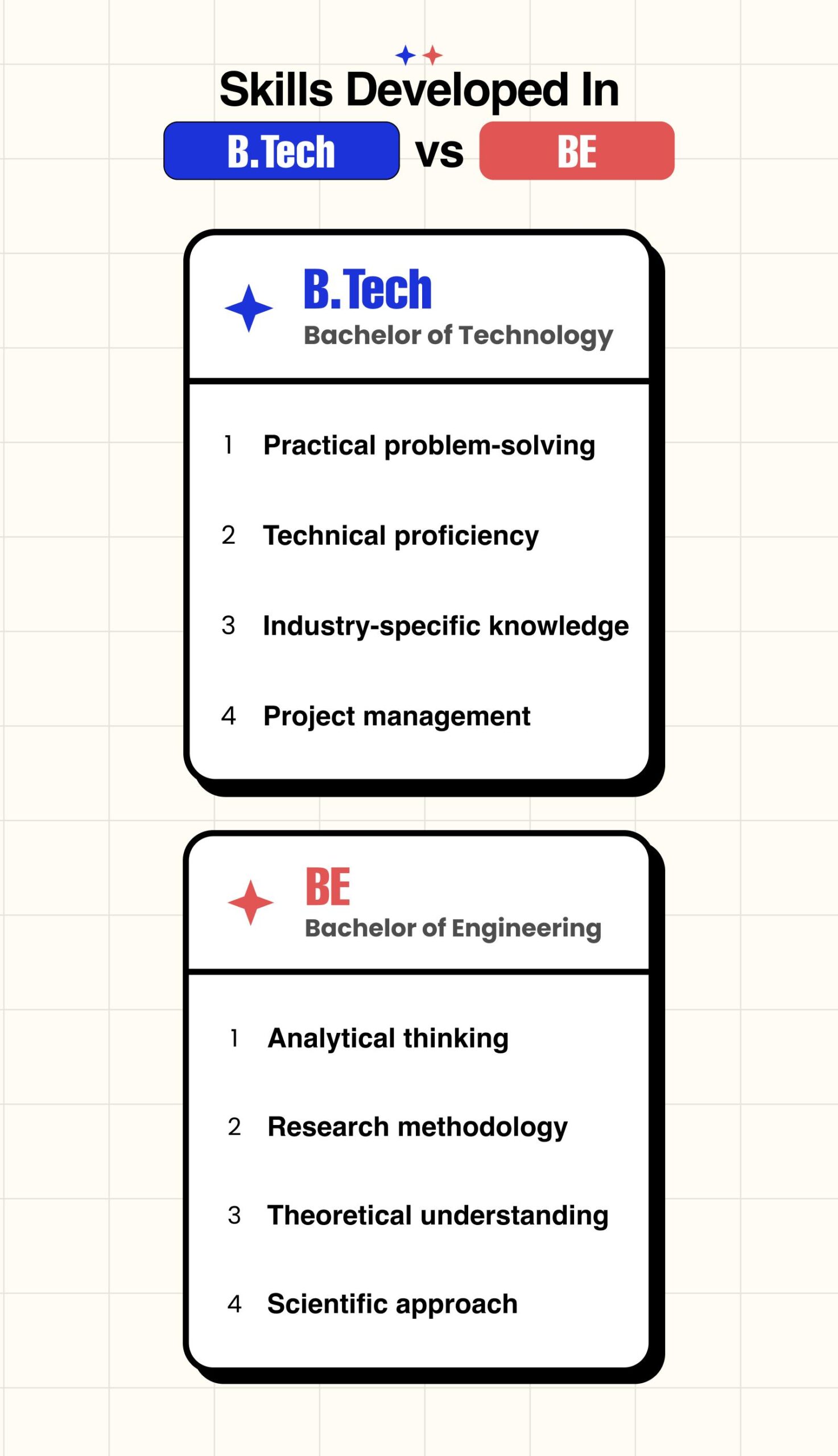 Skill Development Needed in Btech and BE