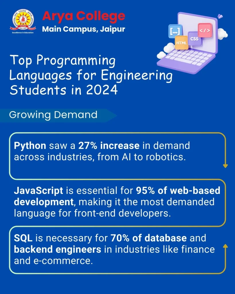 Top Programming Languages For Engineering Students In 2024 - Growing Demand