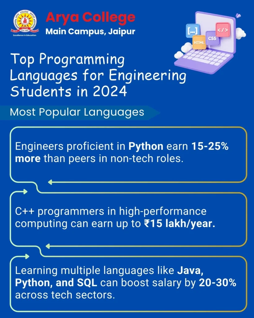 Top Programming Languages For Engineering Students In 2024 - Most Popular Languages