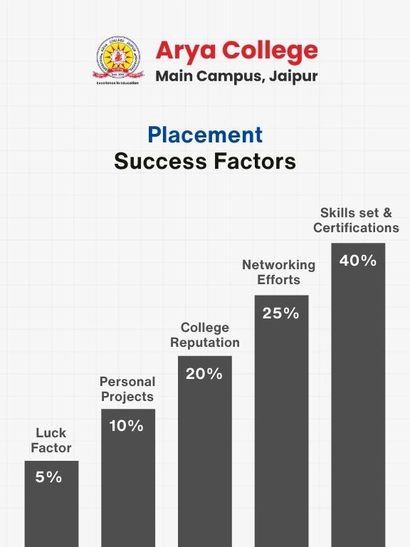 Placement Success Factor