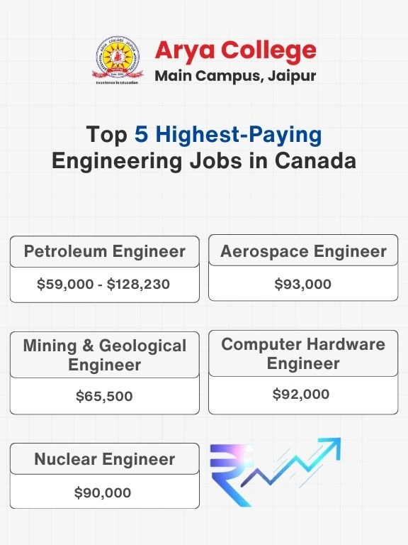 Top 5 Highest-Paying Engineering Jobs in Canada