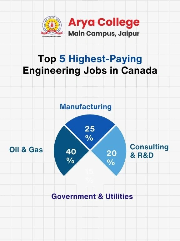 Top 5 Highest-Paying Engineering Jobs in Canada