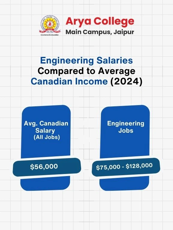 Engineering Salaries Compared to Average Canadian Income(2024)