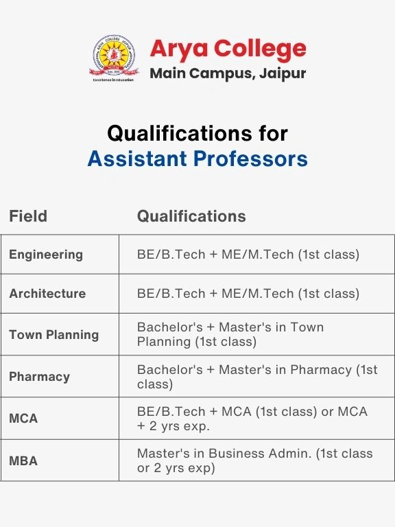 Qualifications for Assistant Professor