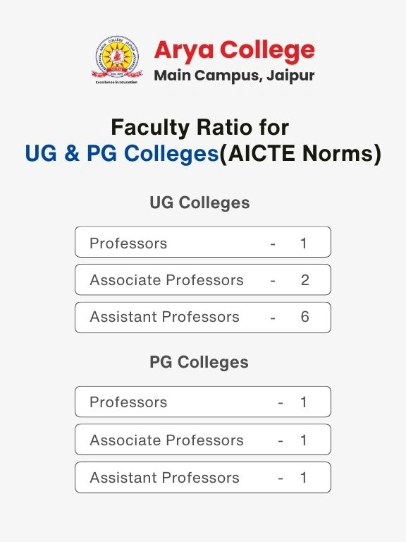 Faculty Ratio for UG and PG Colleges(AICTE Norms)