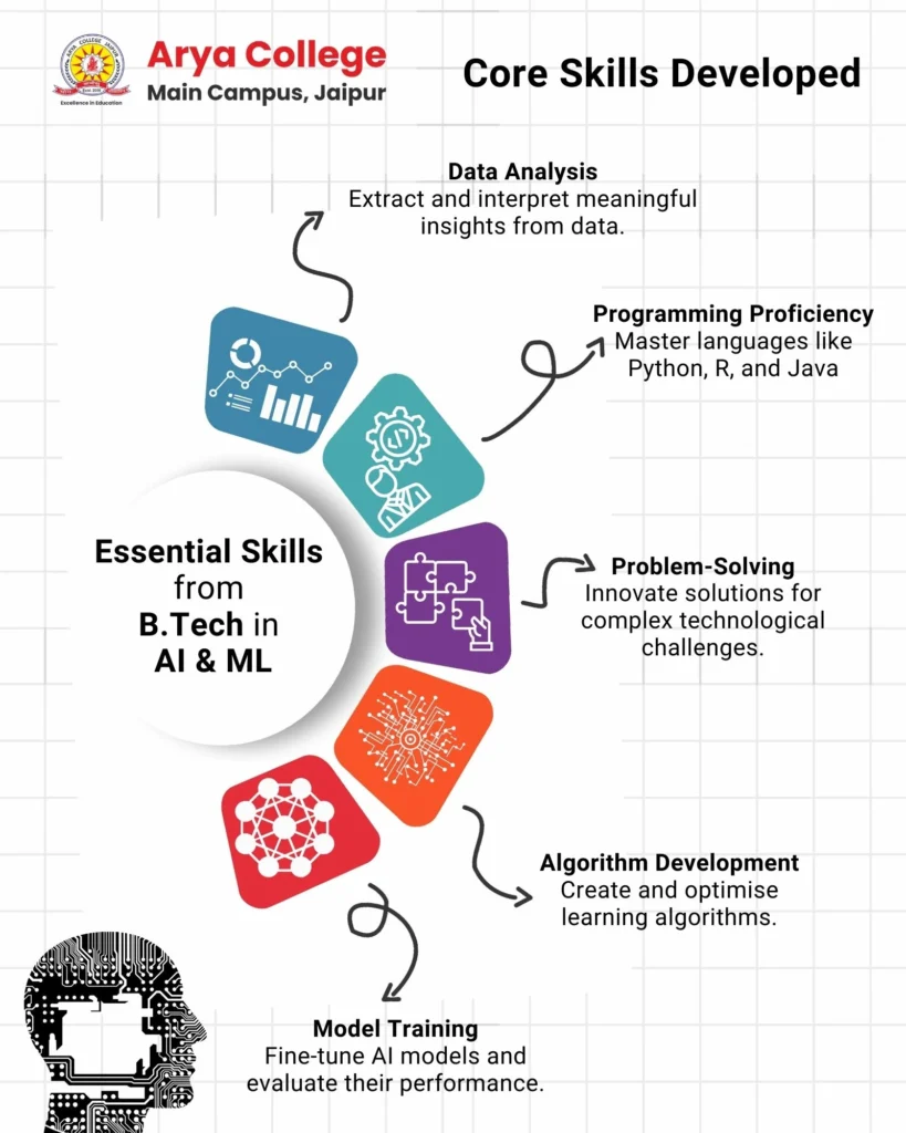 Essential Skills for Btech in Ai and ML