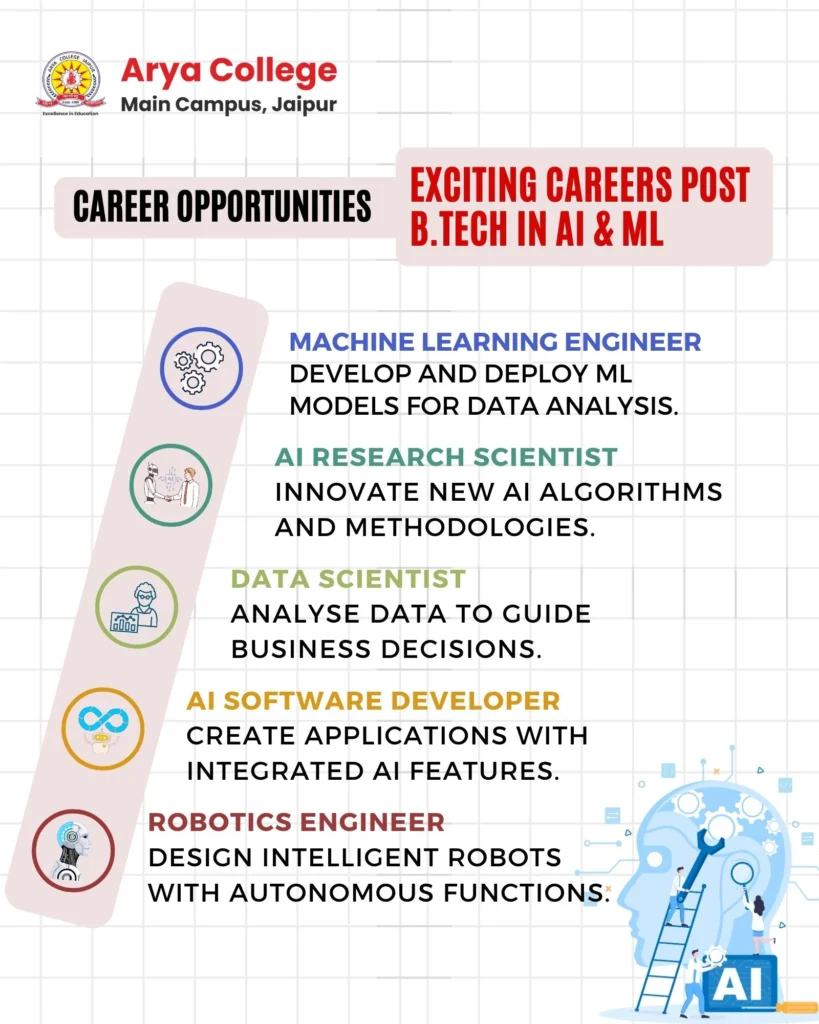 Career Opportunities for Btech in AI and ML