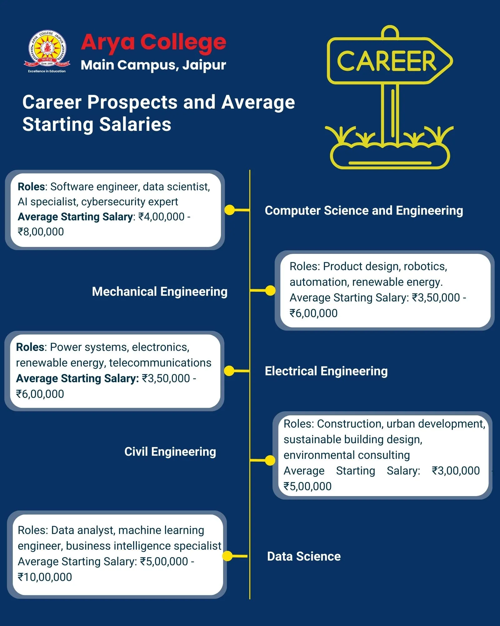 Career Prospects and starting average salary of engineering students.