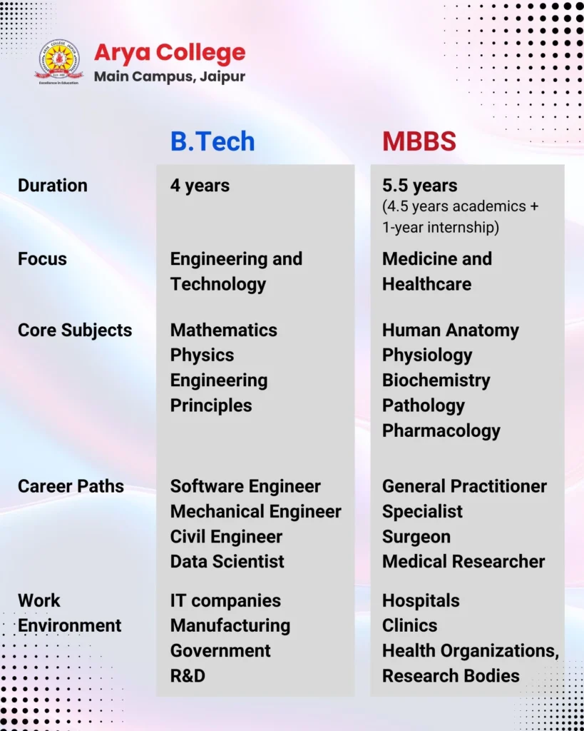 Quick Comparison Between Btech and MBBS