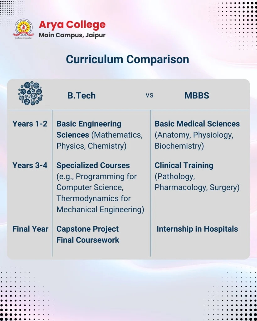 Curriculum Comparison for Btech vs MBBS