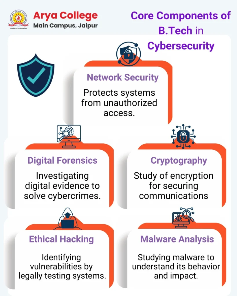 Core Component of btech in cyber security