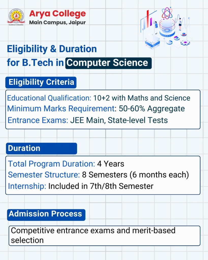 Eligibility and Duration for Btech in Computer Science