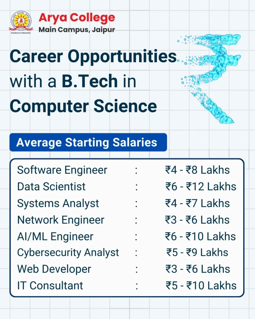 Career Opportunities in Btech Computer Science