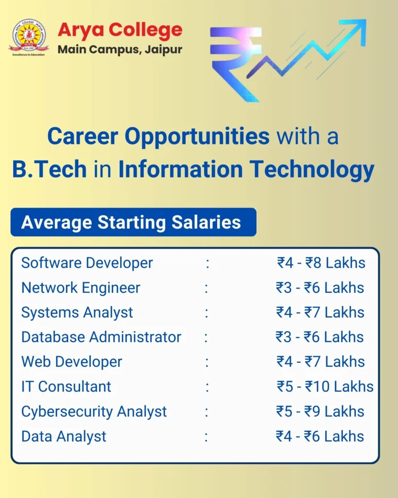 Career Opportunities with a B.tech in Information Technology