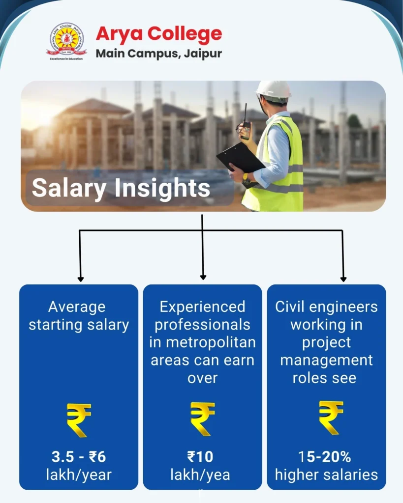 Salary Insights