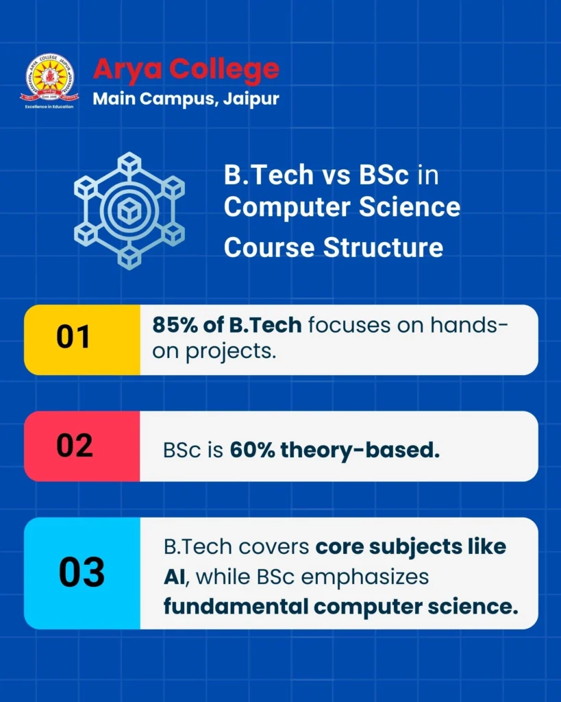 Btech vs BSc in Computer Science Course Structure