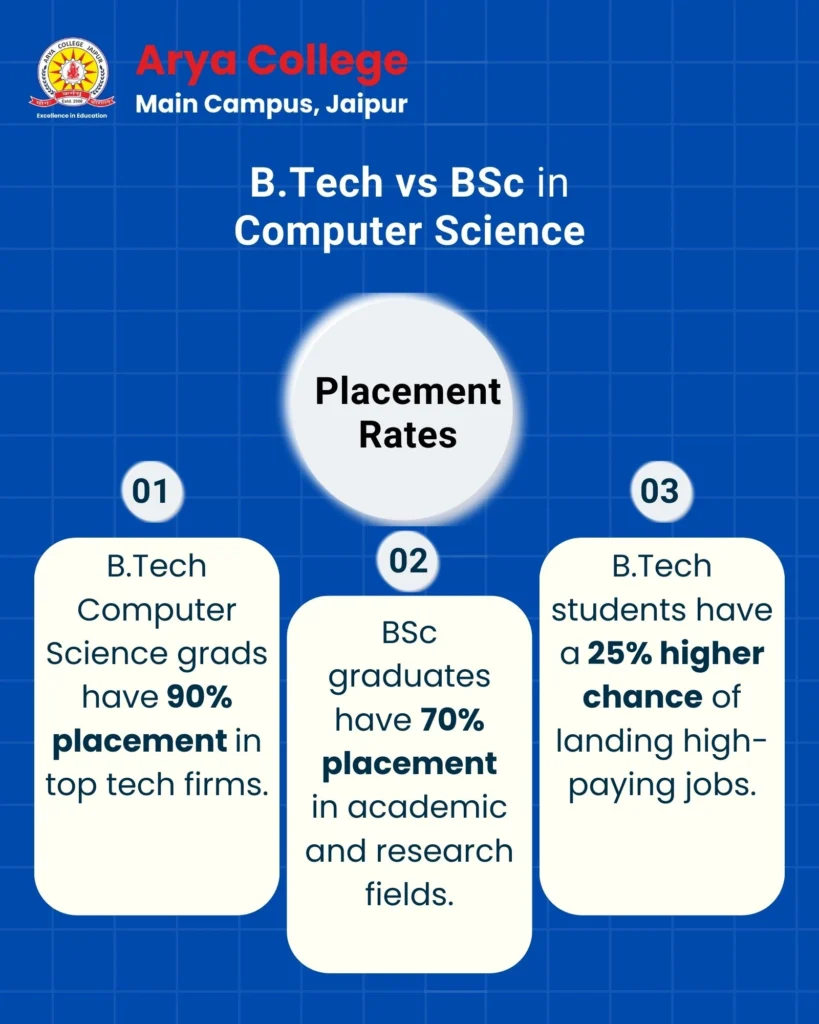 Btech vs Bsc Placement Rates