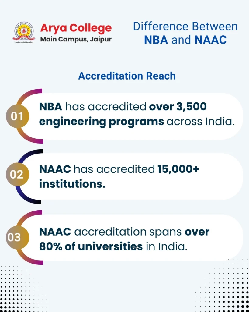 Difference between NBA and NAAC Accreditation