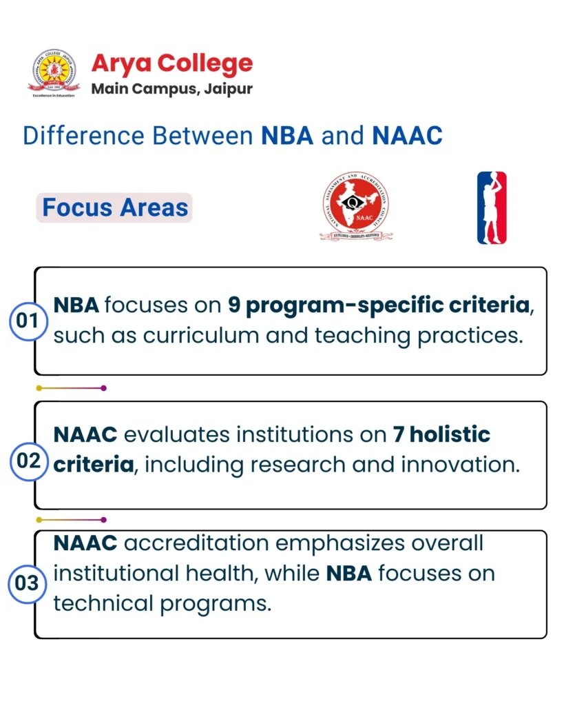 difference between NBA and NAAC Focus Areas