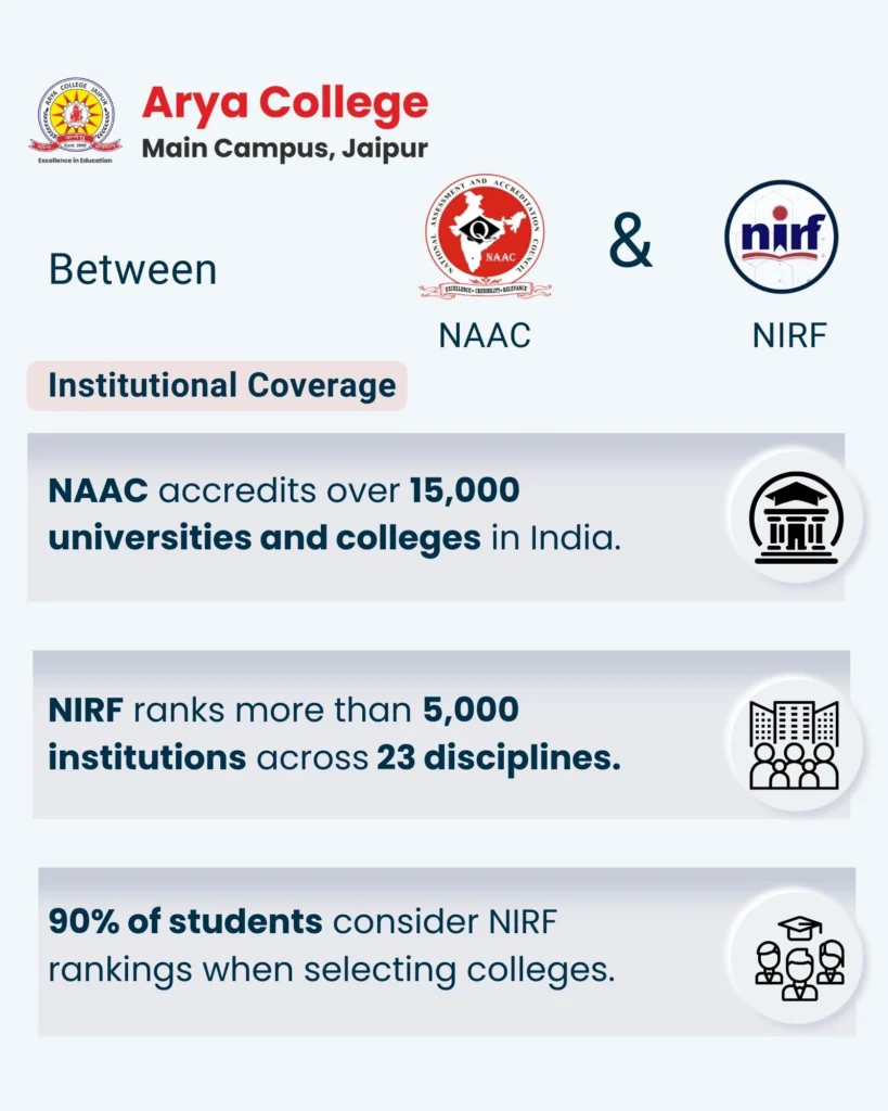 Naac VS Nirf Institutional Coverage