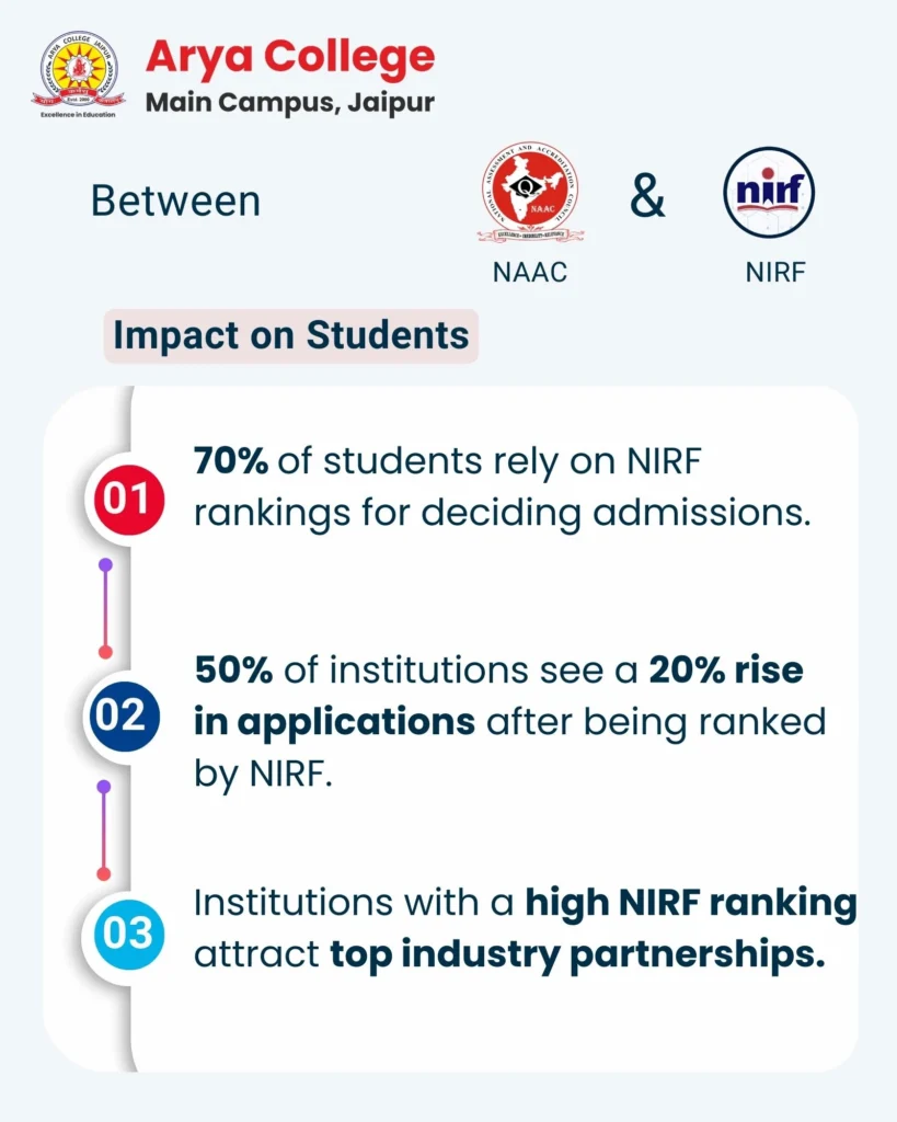 Naac VS Nirf Impact on Students