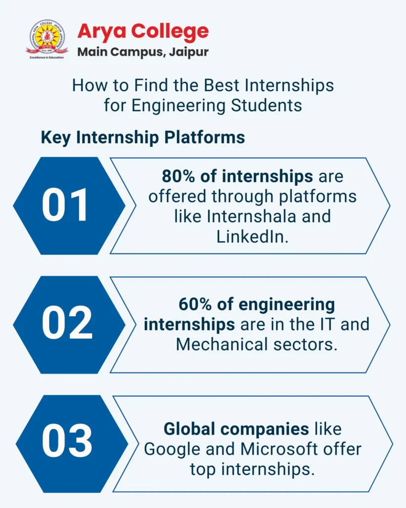 How to find the best internship for btech students Key internship plateform