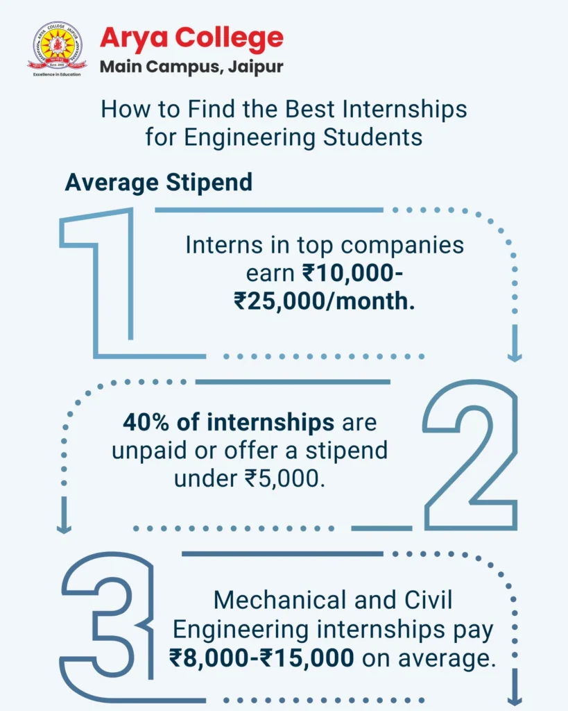 How to find the best internship for btech students Average Stipend