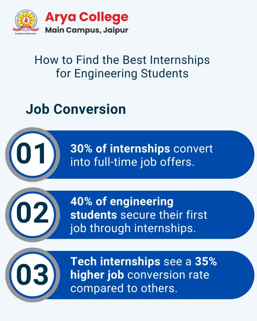 How to find the best internship for btech students Job Conversion