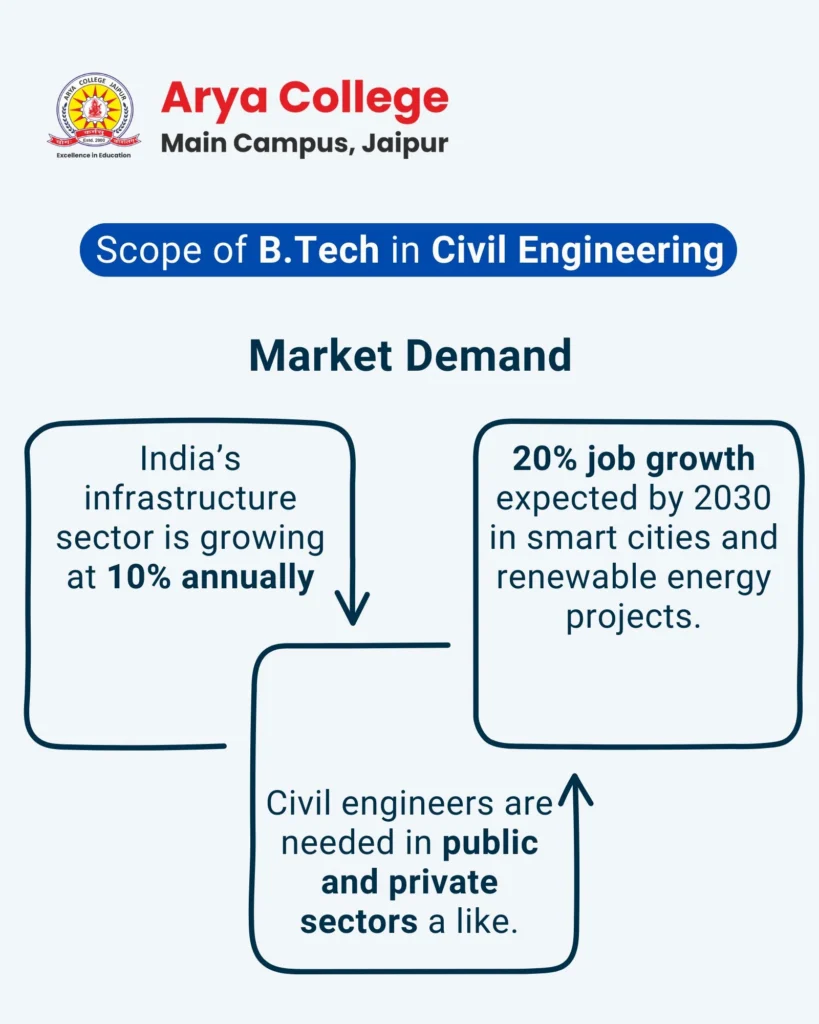 Market Demand for Civil Engineers