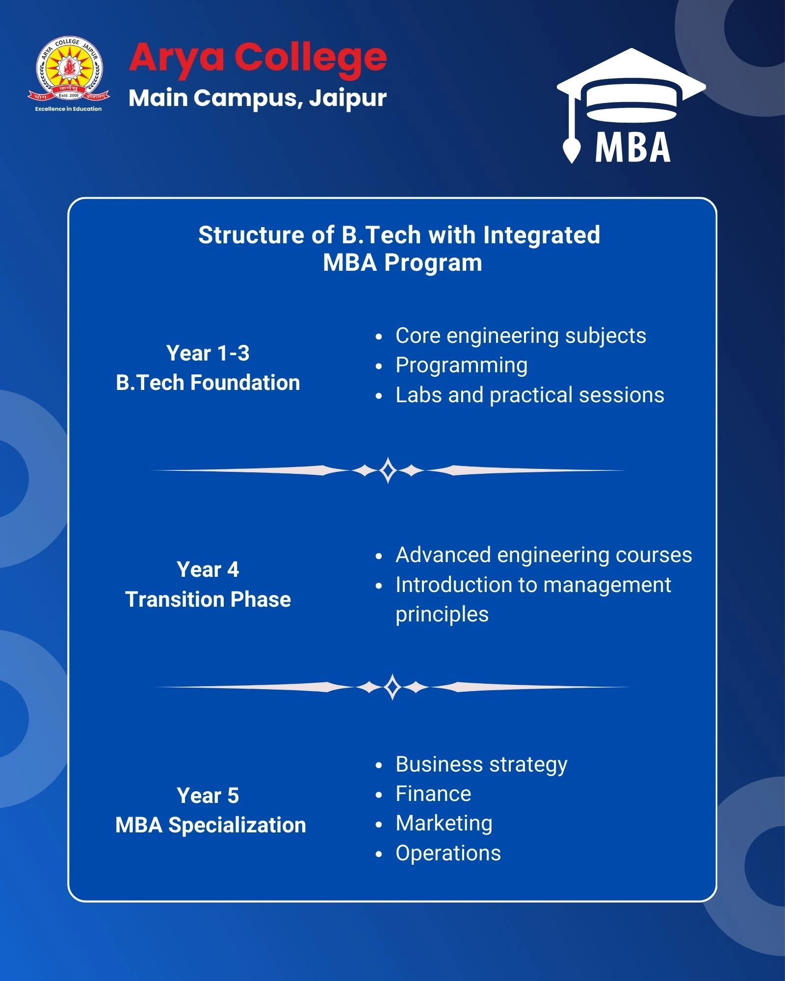 Structure of Btech with integrated MBA Program