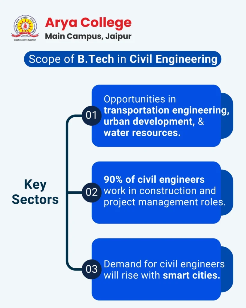 Scope of Btech in Cvil Engineering Key Factors