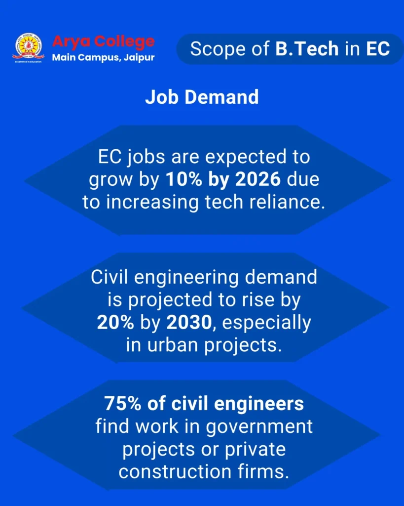 Job Demands for EC Engineers