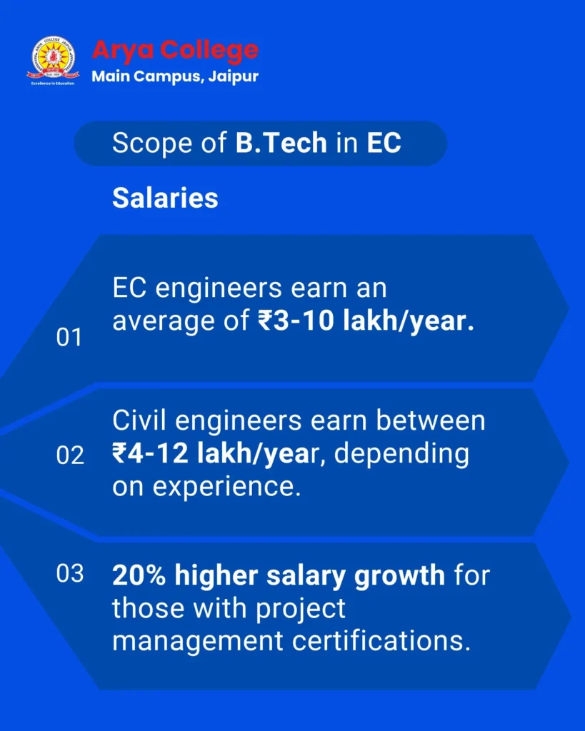 Average Salaries for EC Graduates