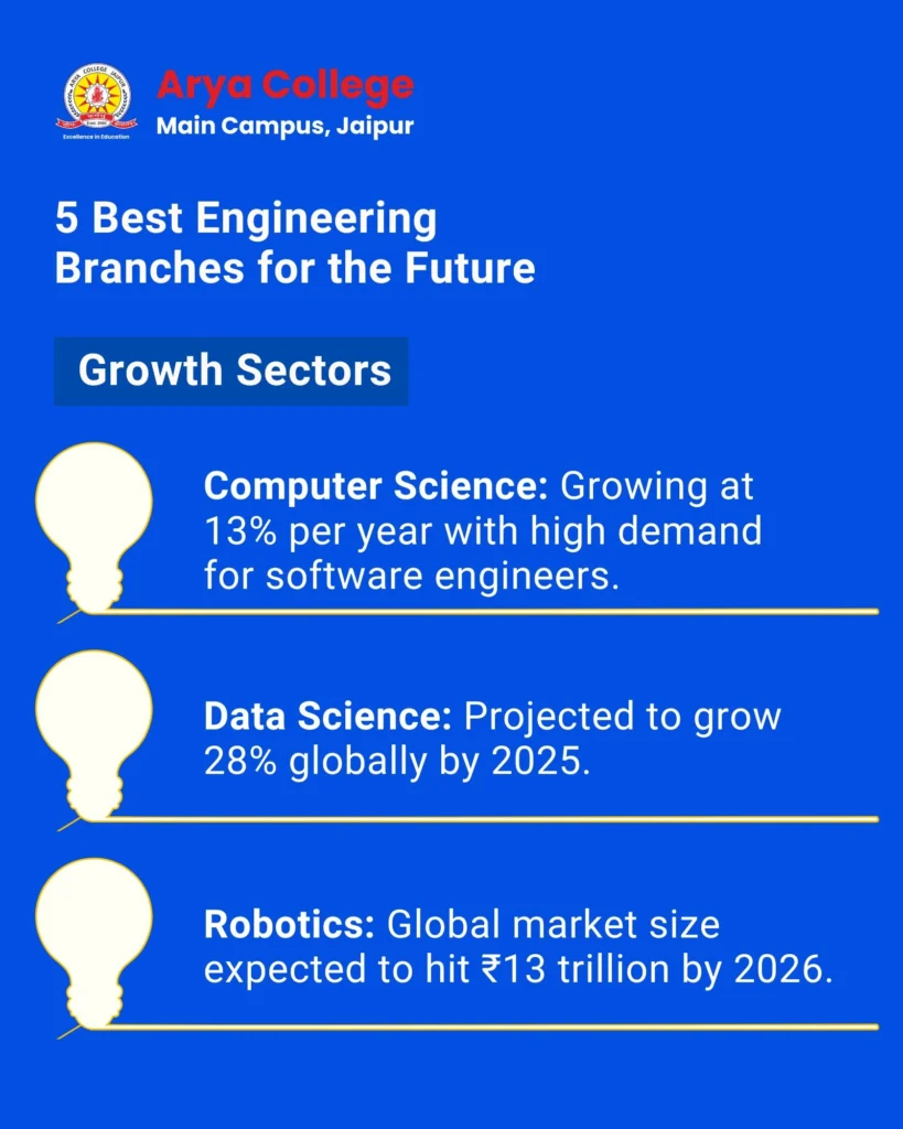 Growth Sector according to branch