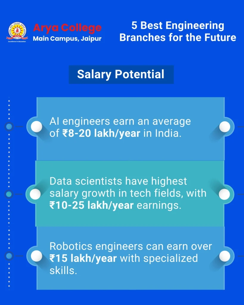 Branch wise salary potential for btech students