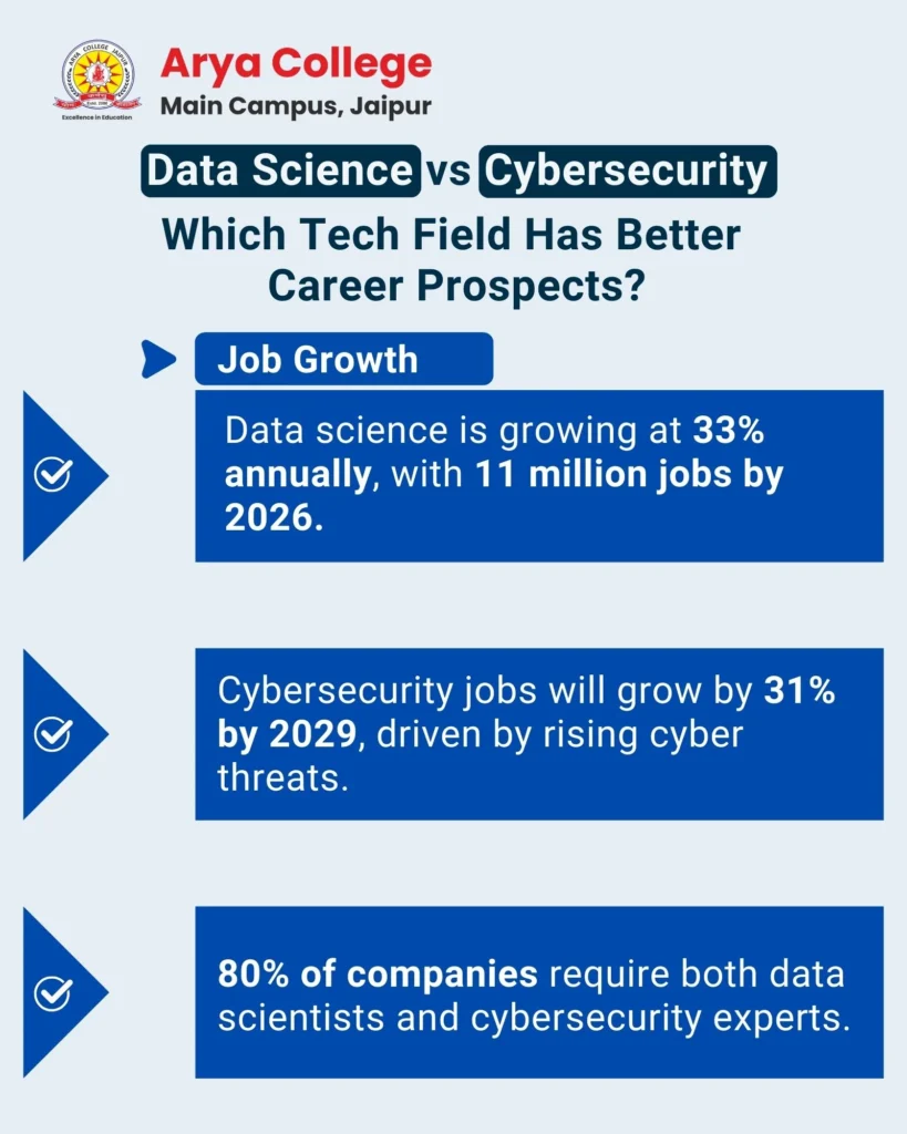 Data Science vs Cyber which tech field has better career prospect? - Job Growth