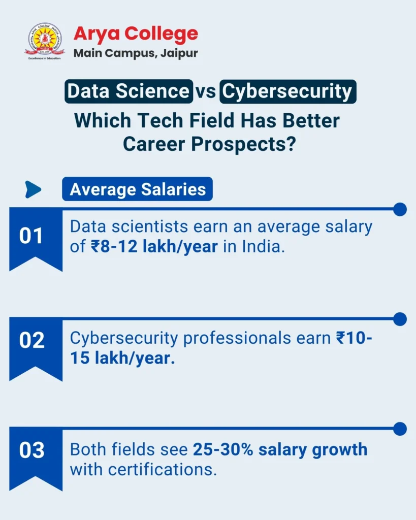 Data Science vs Cyber which tech field has better career prospect? - Average Salary