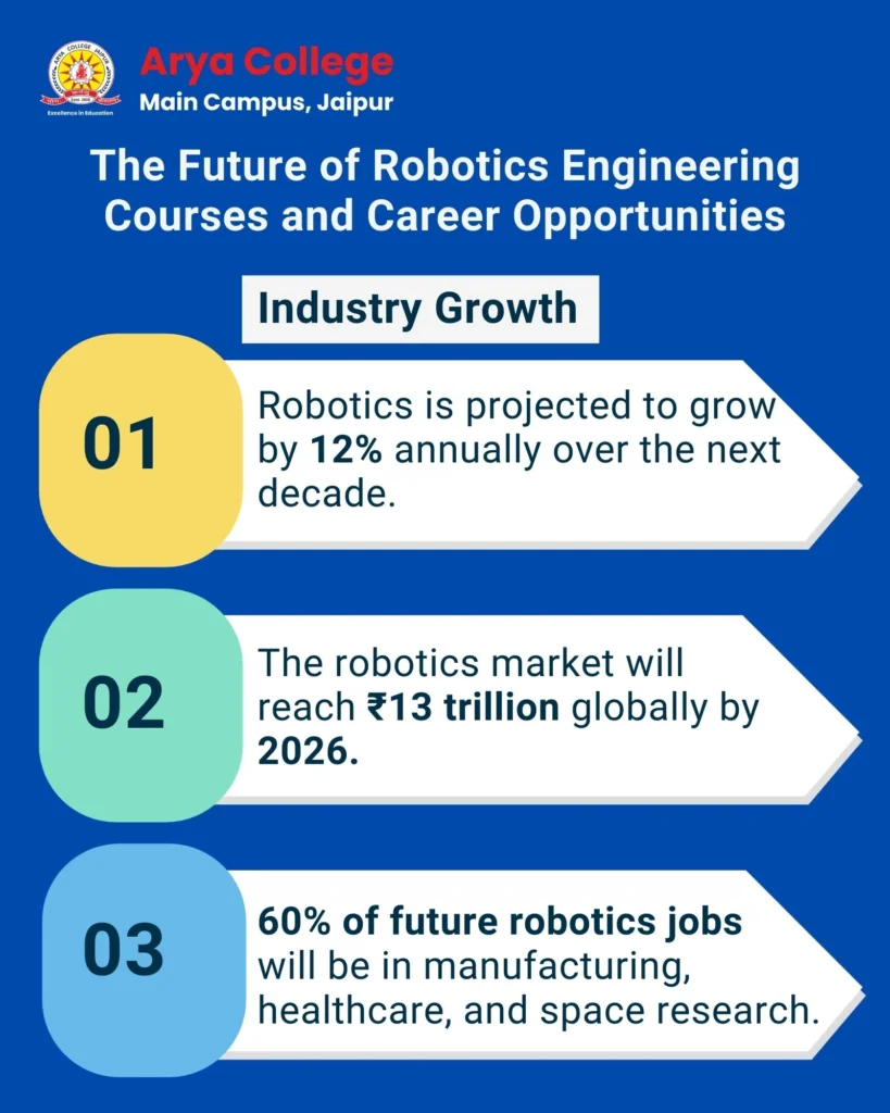 Industry Growth in robotic engineering