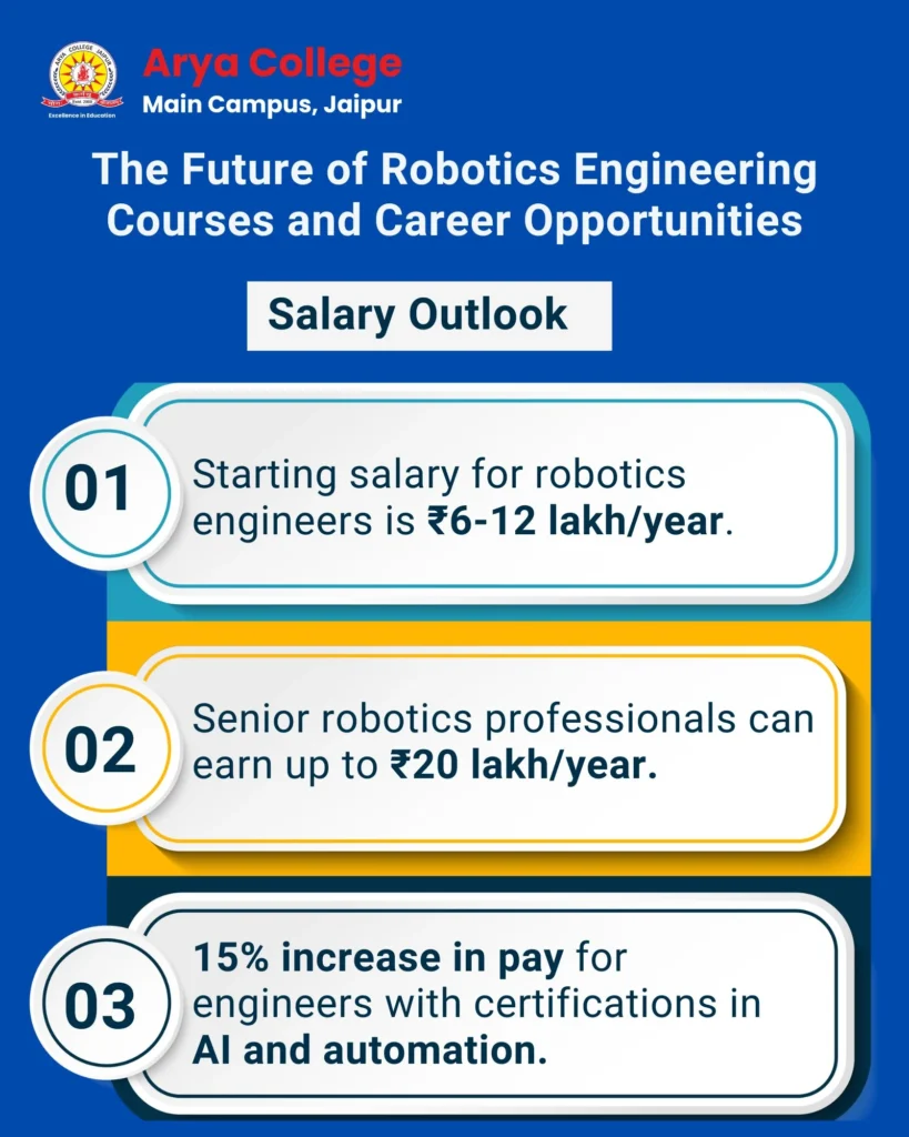 Salary Outlook for Robotics engineering students