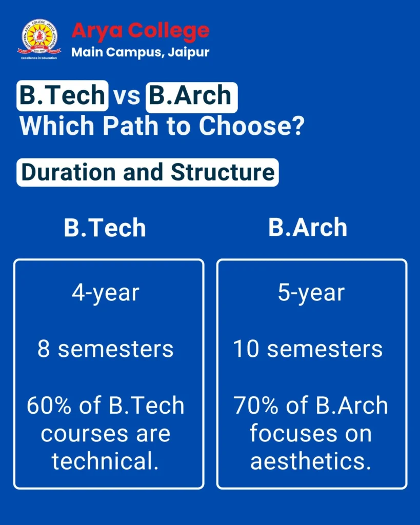 B.Tech Vs B.Arch Duration and Structure