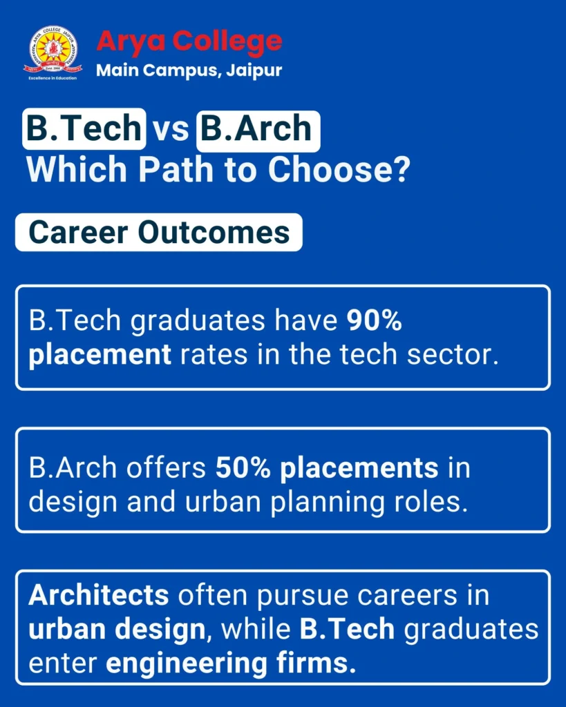 B.Tech Vs B.Arch Career Outcomes