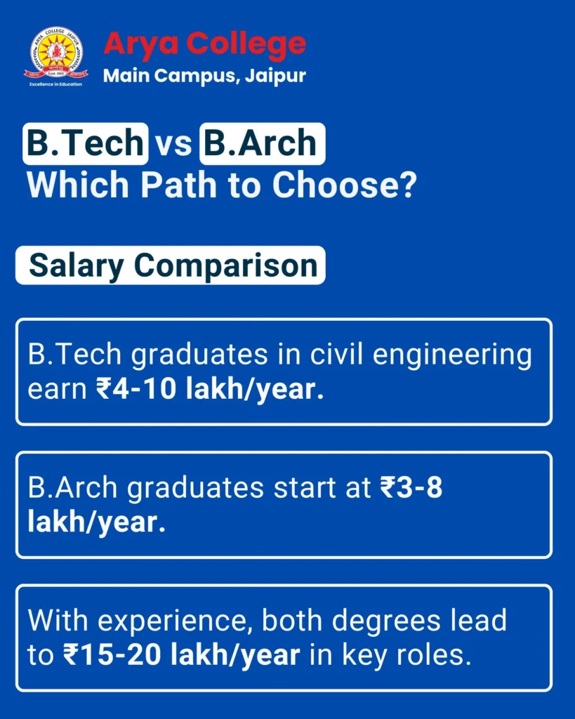 B.Tech Vs B.Arch Salary Comparison