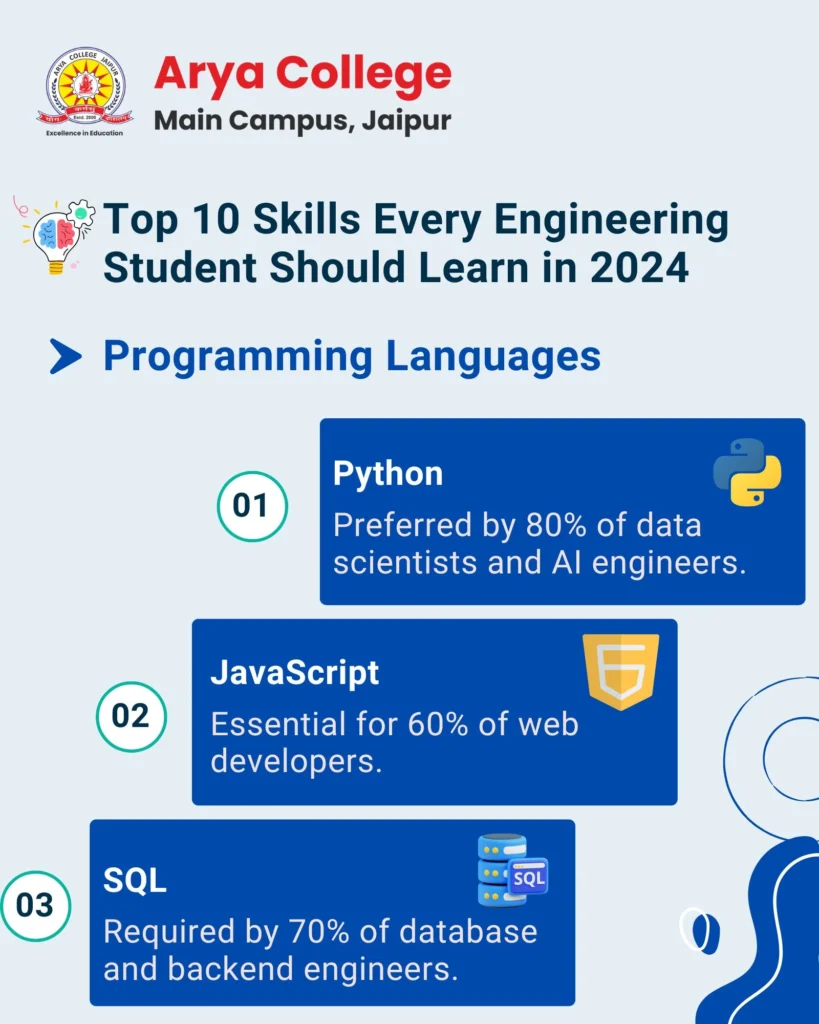 Top 10 Skills Every Engineering Student Should Learn In 2024 - Programming Languages