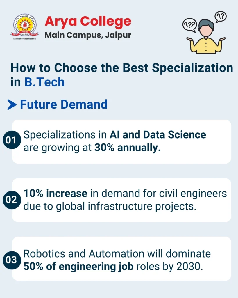 How To Choose The Best Specialisation In B.Tech - Future Demand