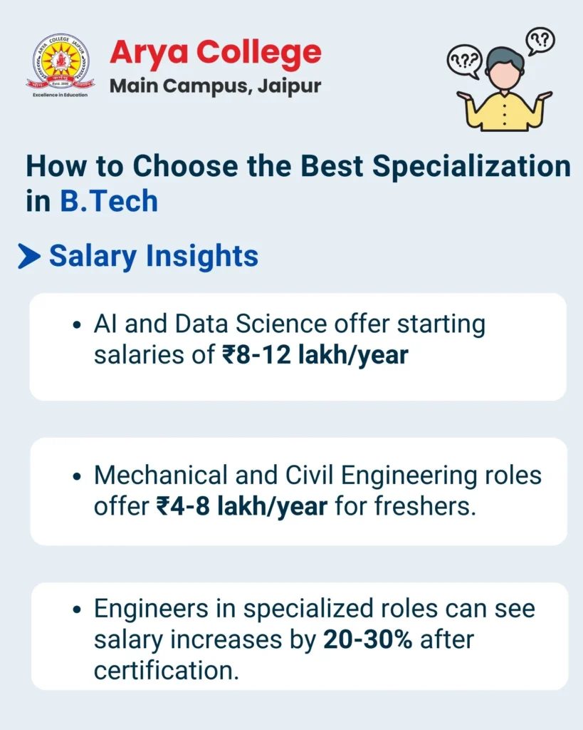 How To Choose The Best Specialisation In B.Tech - Salary Insights