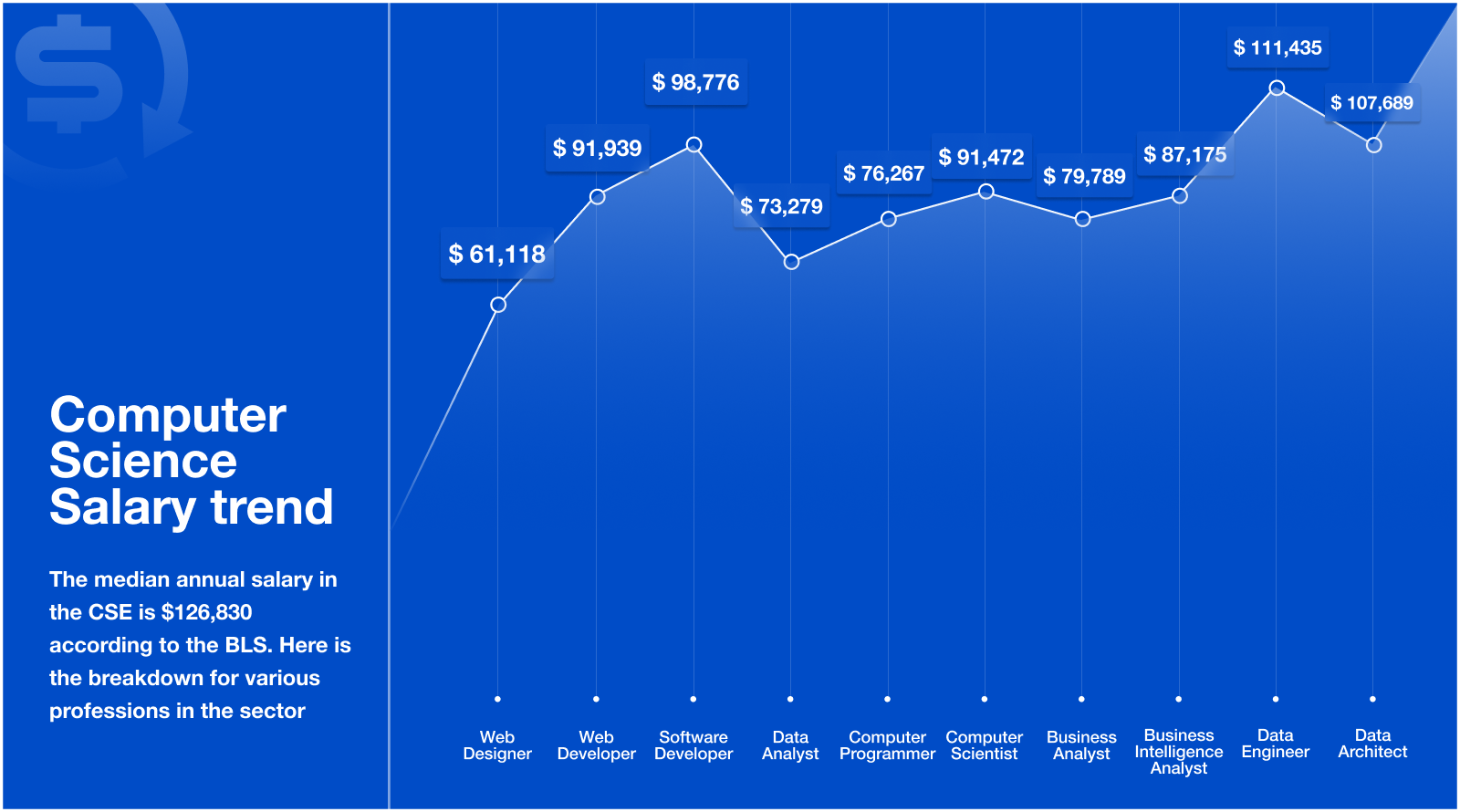 Computer Science engineer salary trends