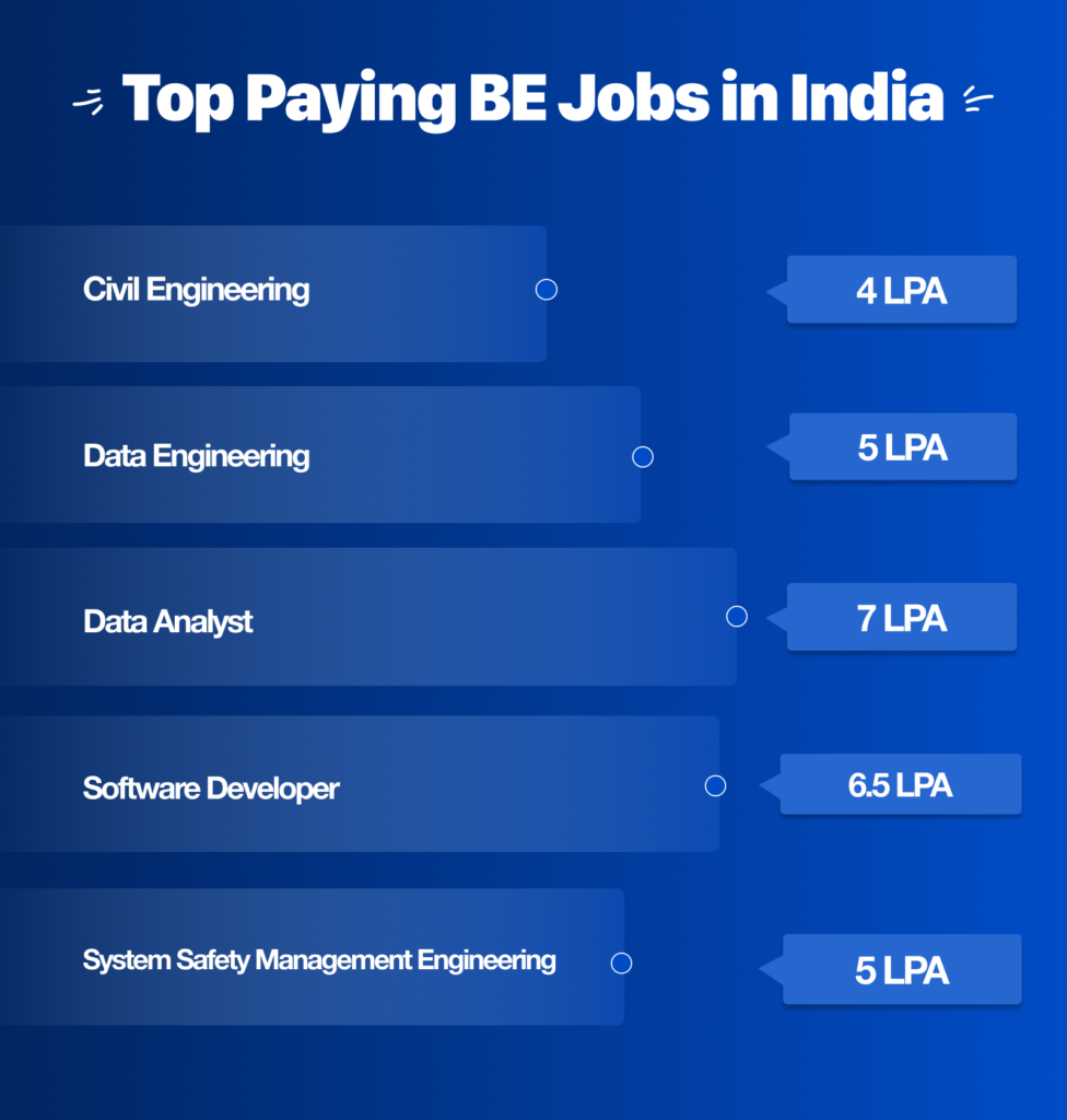 Top Paying BE Jobs in India